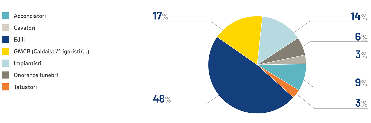 Grafico dati categorie